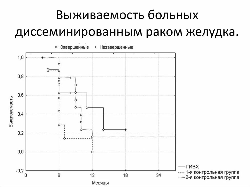 Аэрозольная химиотерапия. График выживаемости. График выживаемости при перегрузках. PIPAC внутрибрюшная аэрозольная химиотерапия отзывы.