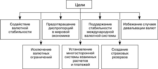 Система мвф. Международный валютный фонд цели и задачи. МВФ цель организации. МВФ цели и задачи кратко. Международный валютный фонд МВФ функции.