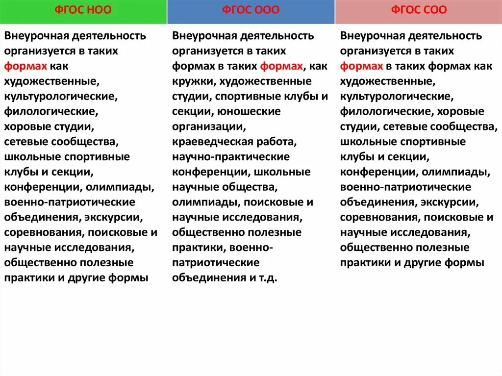 Предыдущий фгос. Направления ФГОС ООО. Направления ФГОС НОО. ФГОС НОО внеурочная деятельность. Направления внеурочной деятельности по ФГОС НОО.