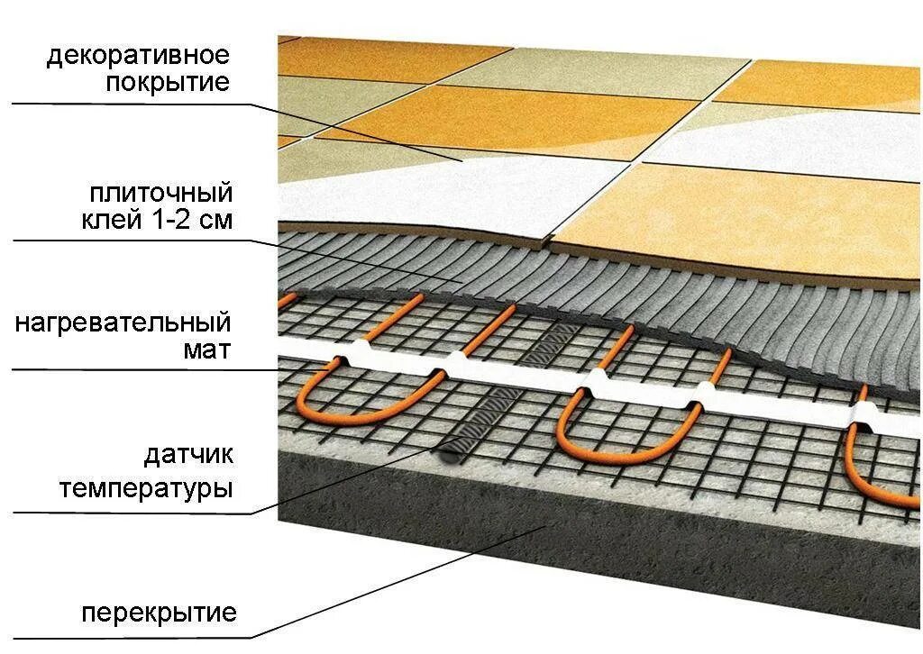 Тёплый пол электрический толщина кабеля. Тёплый пол электрический под плитку монтаж. Электрический теплый пол толщина заливки. Электрический теплый пол толщина.