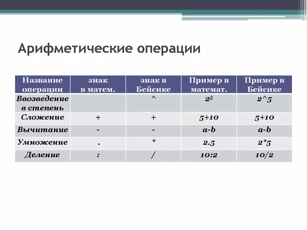 Операции арифметические использование операций. Арифметические операции. Арифметические операции знак операции. Названия операций. Обозначение арифметических операций,.