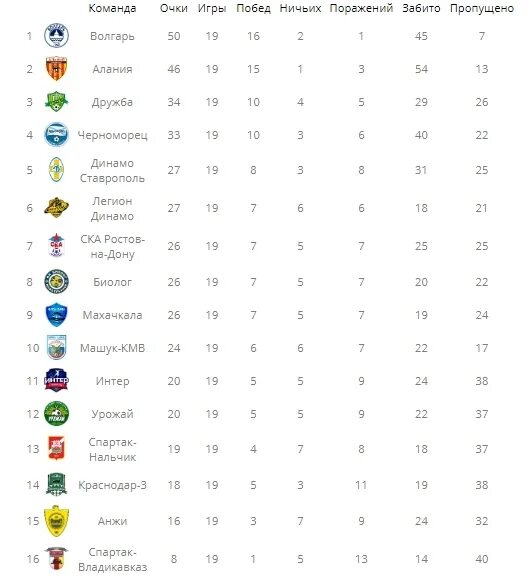 Футбольный клуб оренбург турнирная таблица. Таблица ФНЛ. Волгарь место в турнирной таблице. Волгарь таблица. Волгарь ФНЛ таблица.