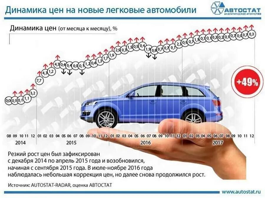 Месяц автомобиля. Динамика роста цен на автомобили. Рост стоимости автомобилей. Динамика цен на машины. Динамика цен на новые автомобили.