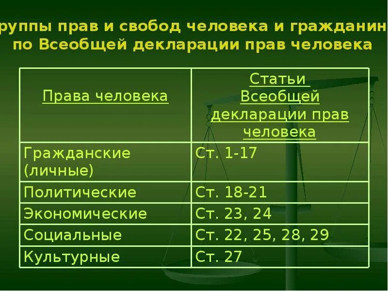 К личным гражданским правам гражданина россии. Распределение статей Конституции по правам человека.