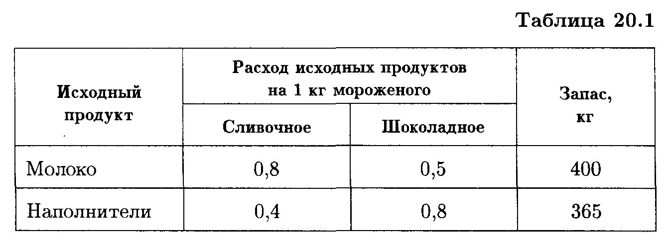 Исходный продукт 5 букв. Таблица первоначальные затраты.