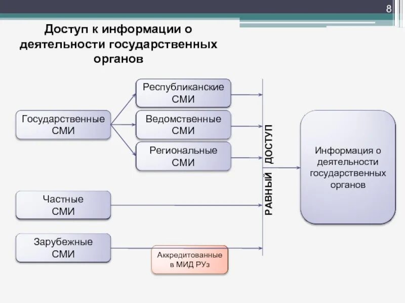 Информация об органах государственной власти. Взаимодействие гос органов. Взаимодействие органов власти и СМИ. Взаимодействие органов муниципальной власти со СМИ. Сведения об органах управления