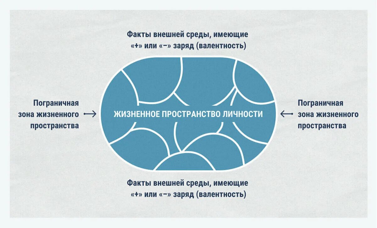 Теория поля Курта Левина. Тееорияполя Курта Левина. Теория поля Курта Левина в психологии. Жизненное пространство личности Курт Левин. Теория окружения