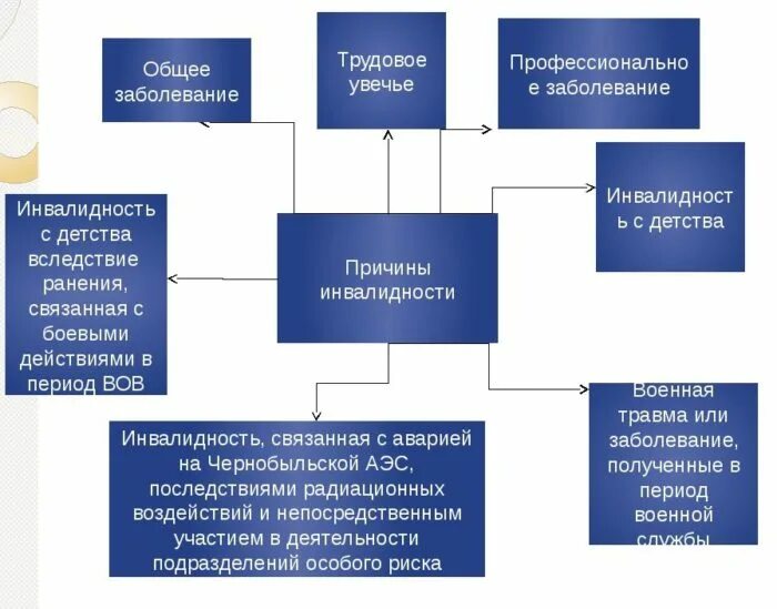 Установление инвалидности схема. Причины установления групп инвалидности. Причины инвалидности схема. Группы инвалидности классификация таблица. Установление причины инвалидности