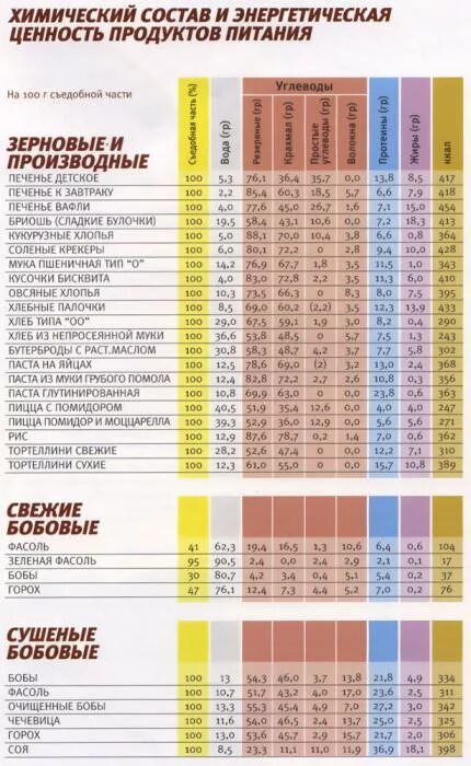 Химический состав всех продуктов. Химический состав всех продуктов. Состав и энергетическая ценность основных продуктов питания. Таблиц химического состава и питательной ценности пищевых продуктов. Химический состав питания.