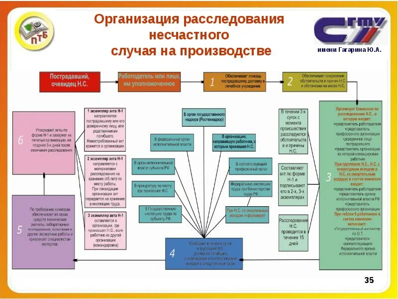 Расследование несчастных случаев на производстве 2022. Структура системы управления техносферной безопасностью. Техносферная безопасность охрана труда. Схема расследования несчастного случая. Схема расследования несчастного случая на производстве.