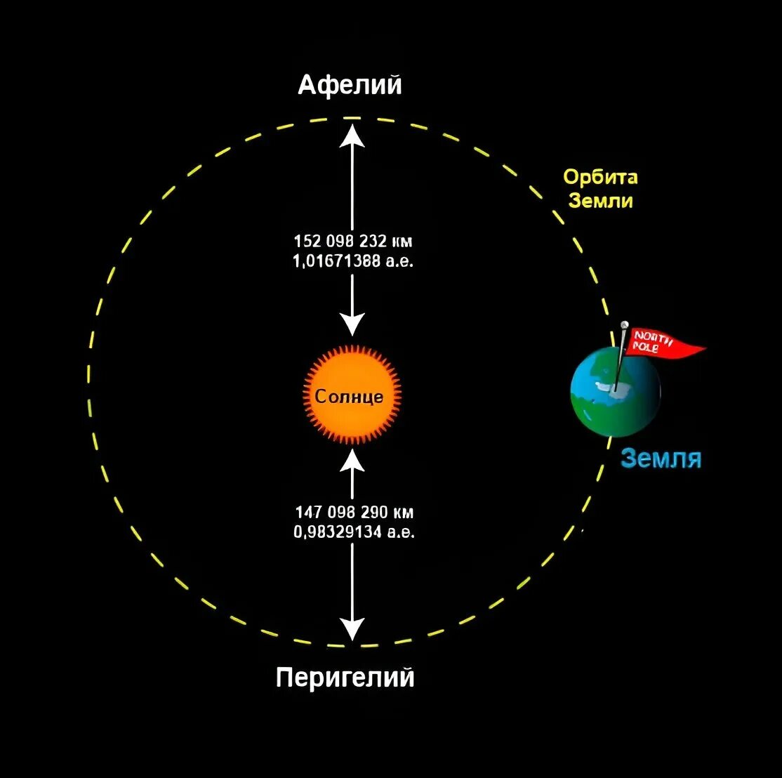 Афелий орбиты планеты. Афелий. Афелий и перигелий. Перигелий земли. Орбита земли афелий и перигелий.