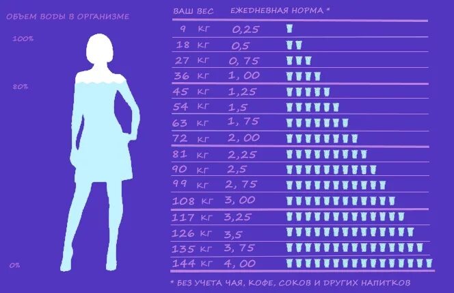 Сколько кг теряет