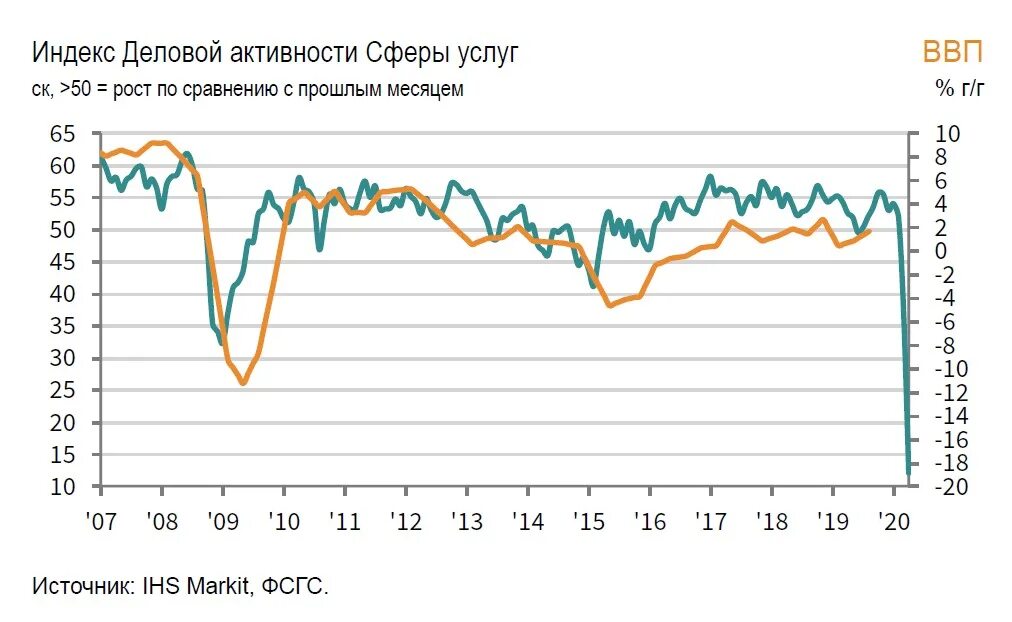 Индекс деловой активности. PMI индекс деловой активности. Индекс деловой активности PMI России. Деловая активность.