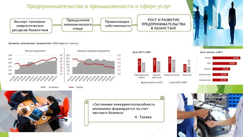 Малое предпринимательство в рк. Развитие бизнеса для презентации. предпринимательство в сфере услуг. промышленность и предпринимательство. отрасли предпринимательства.