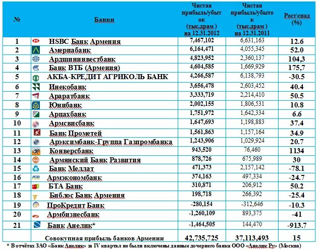 Курсы рубля в других банках. Российские банки в Армении. Список банков Армении. Рейтинг армянских банков. Рейтинг банков Армении.