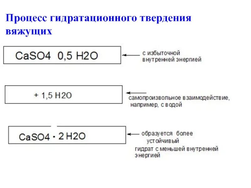 Твердение вяжущего. Гидратационное твердение. процесс твердения это. стадии процесса твердения. механизм гидратационного твердения.