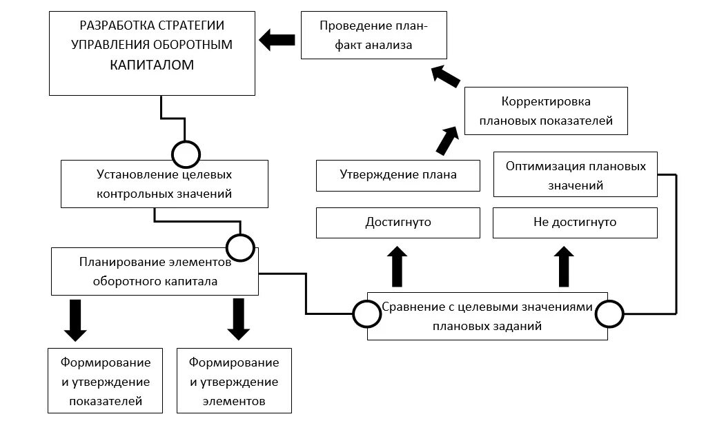 Управление оборотным капиталом компании. Управление чистым оборотным капиталом. Схема управления оборотным капиталом. Управление основным и оборотным капиталом предприятия.