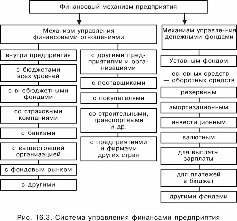 Финансовый процесс содержание. Состав финансовых ресурсов организации схема. Система управления финансами предприятия это. Схему структуры финансовых ресурсов предприятия (организации).. Механизм финансового менеджмента схема.