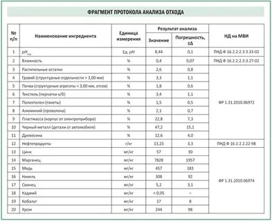 Протокол отходов
