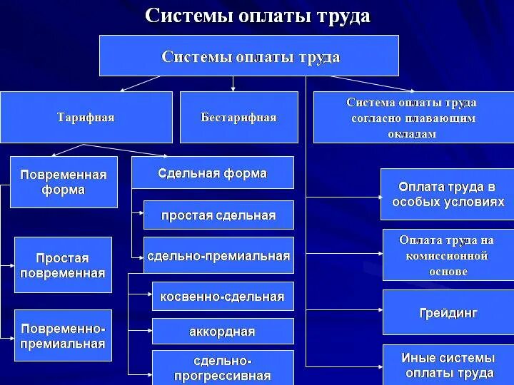 Оплата труда в организациях образования. Какие бывают системы оплаты труда. 2 Основные системы оплаты труда. Система оплаты труда на предприятии. Виды оплаты труда.. Основные формы и системы оплаты труда.