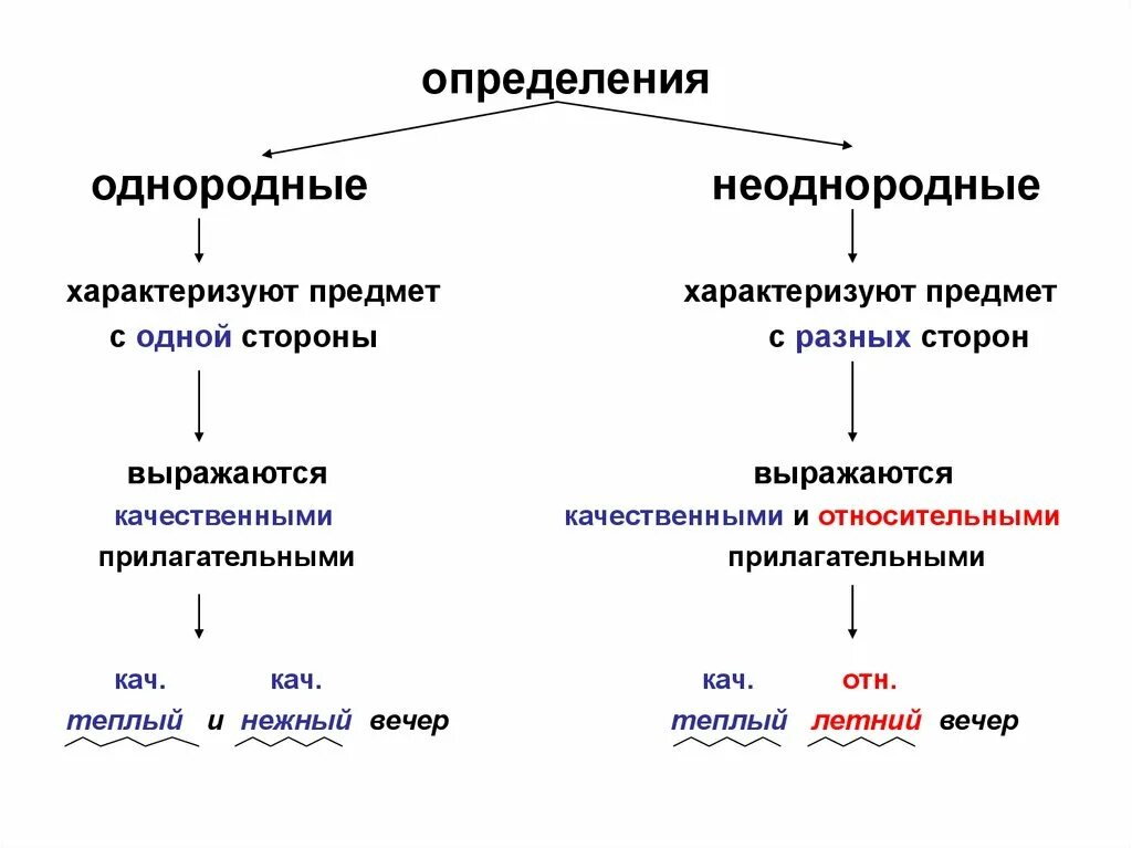 Какие определения однородные а какие неоднородные. Схемы однородных и неоднородных определений. Однородные неоднородные правило 8 класс. Однородные и неоднородные определения таблицы и схемы. Как различать однородные и неоднородные определения 8 класс.