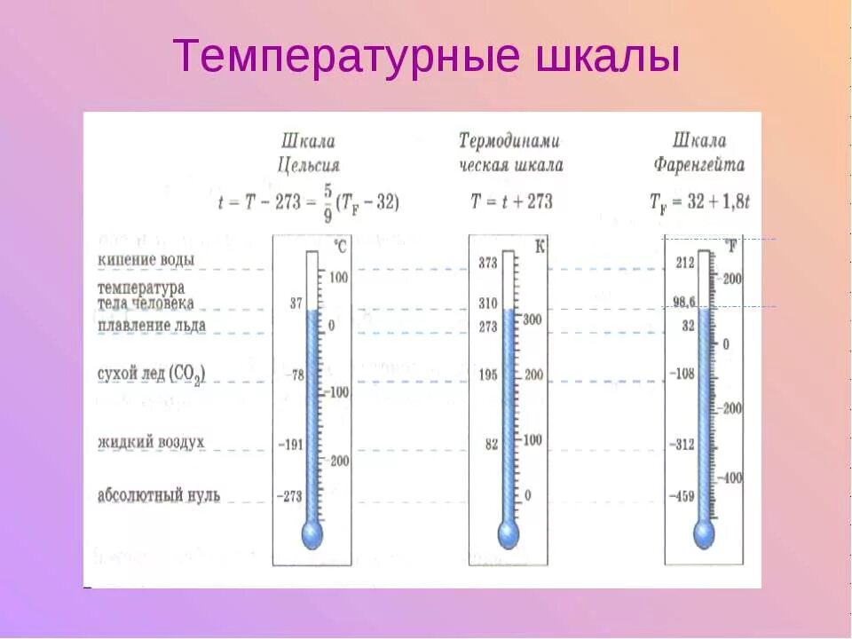 Шкалы изменения температуры