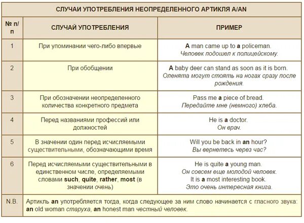 Перечисление артикль. Правило артикли в английском языке таблица. неопределённый артикль в английском языке. определенный и неопределенный артикль в английском языке. артикли определенные и неопределенные в английском.