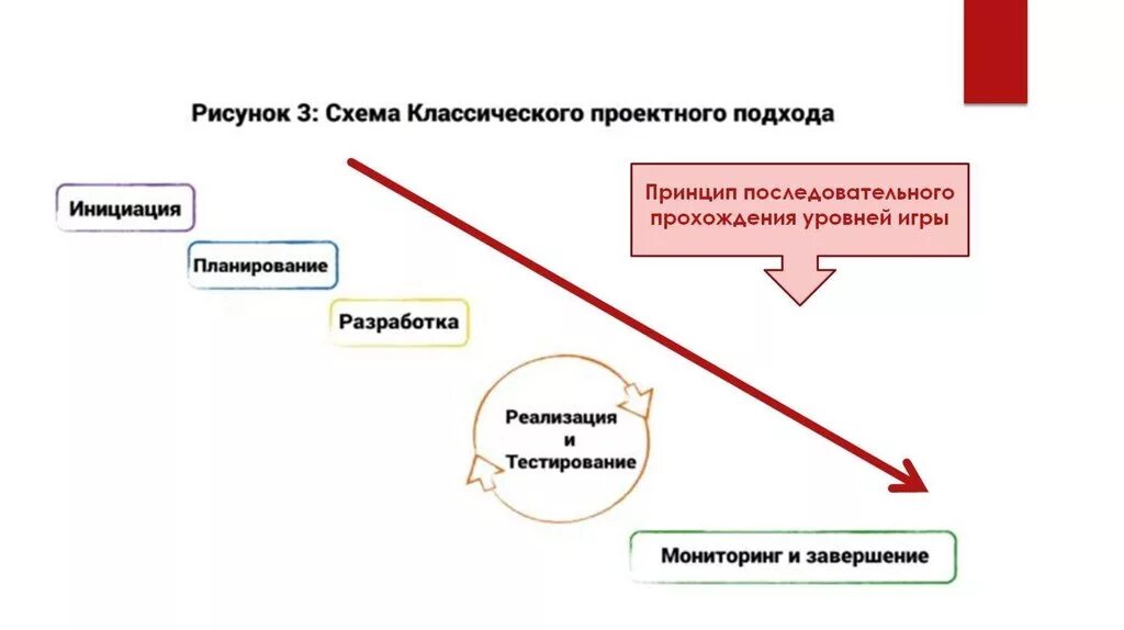 Проектный метод управления деятельностью. Классический подход к управлению проектами. этапы классического проектного управления. классическая схема управления проектом. схема классического проектного подхода.