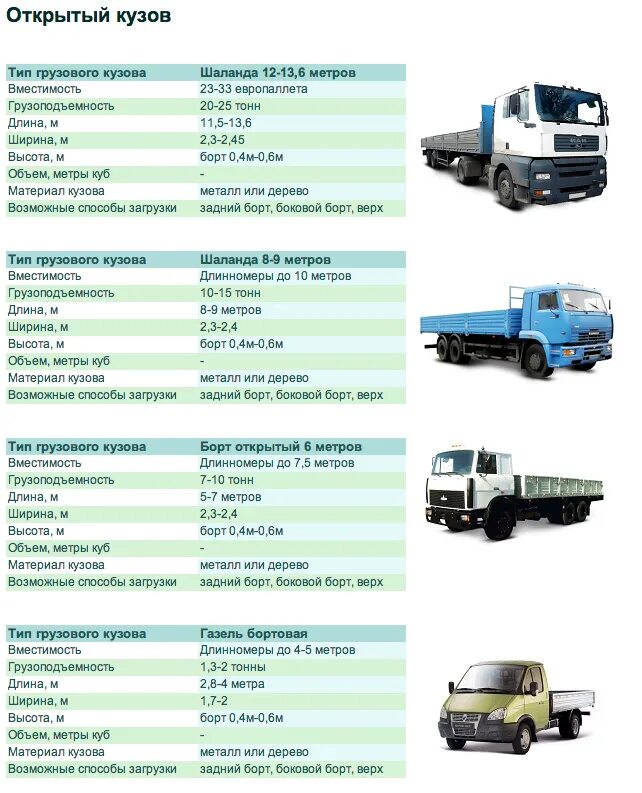 Грузоподъемность грузовиков таблица. Тоннаж грузового авто КАМАЗ. МАЗ 530927 грузоподъемность. Классификация грузового автомобильного таблица. Типы кузовов грузовых авто.