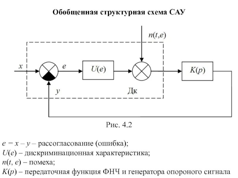 Типы сау по виду структурной схемы Лекция 11 СИНТЕЗ СИСТЕМЫ Функциональная схема САУ