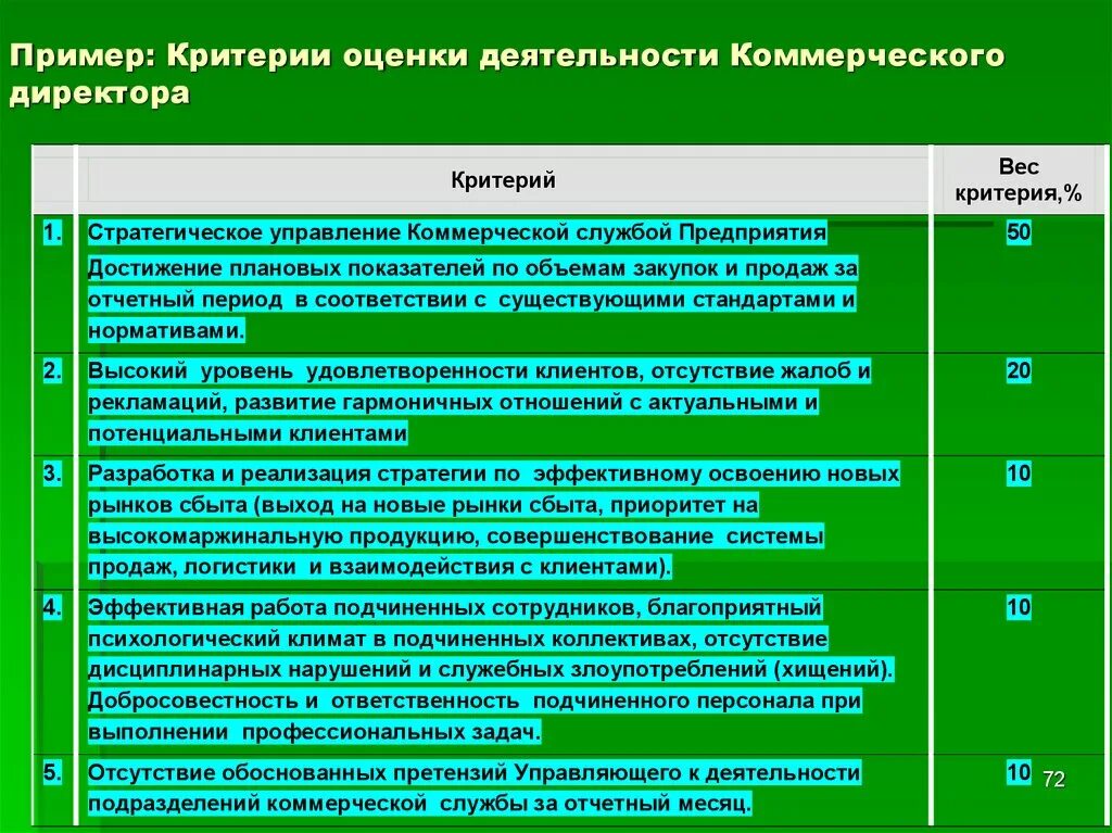 Оценка деятельности работников организации. Показатели оценки работы руководителя. Критерии оценки труда. Критерии оценки работы сотрудников. Критерии оцени КРАБОТЫ.