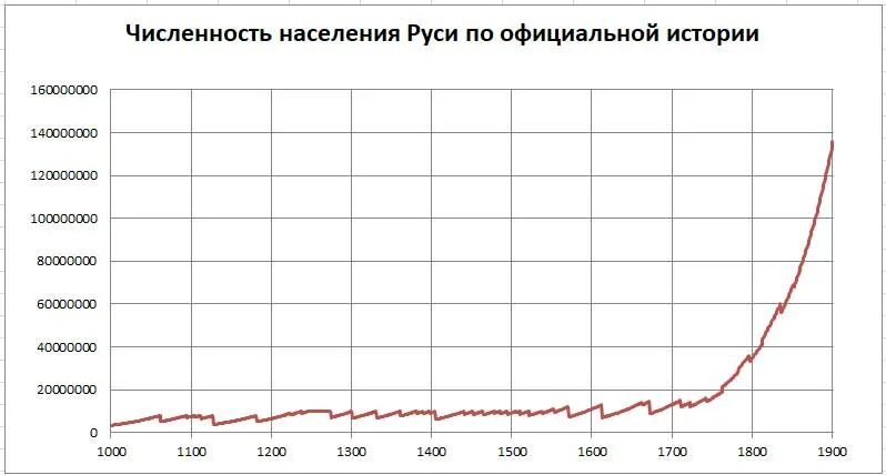 Численность российской федерации на 2021. Динамика численности населения персидской империи. Динамика численности азербайджанского населения в России. Динамика численности оленей. Динамика прироста населения Российской Импери и СРРР.