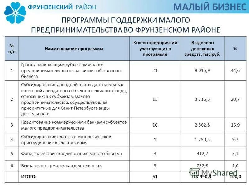 Бизнес-план для получения субсидии на развитие бизнеса пример. Образец бизнес-плана для получения субсидии. Бизнес план для получения субсидии. Программы развития малого бизнеса пример.