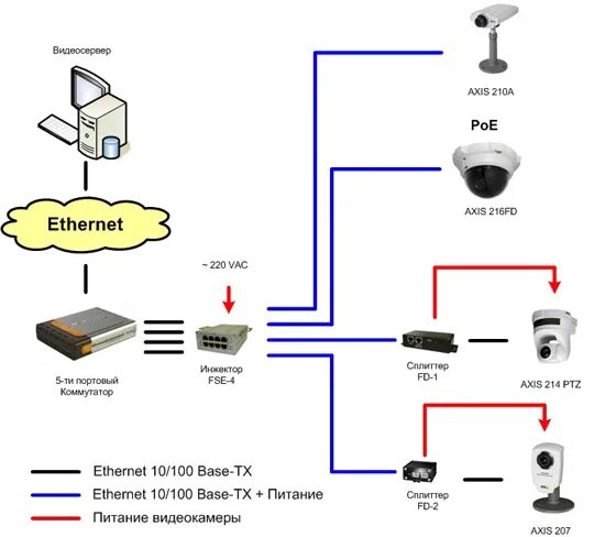 Poe подключение ip. Схема подключения камер видеонаблюдения через POE. POE коммутатор для IP камер 48 вольт. POE коммутатор для IP камер схема. Схема подключения сетевого коммутатора видеокамер.
