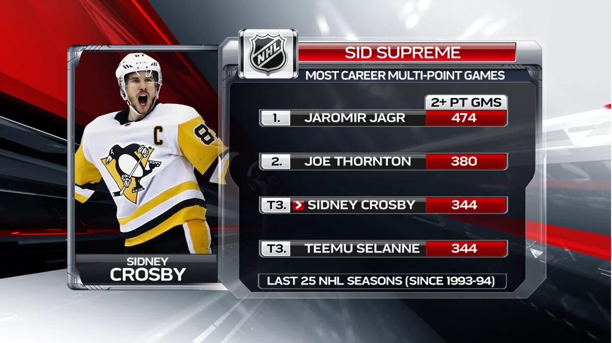 Кросби статистика в НХЛ. Сидни Кросби статистика. Кросби хоккеист статистика шайб за карьеру в НХЛ. Сколько очков у Кросби в НХЛ. Сколько игр осталось сыграть в нхл
