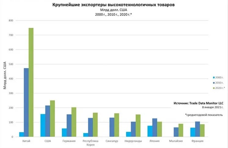 Мировые рынки 2022. Продажа наукоемкой продукции. Цифровая ценность высокотехнологичной продукции.