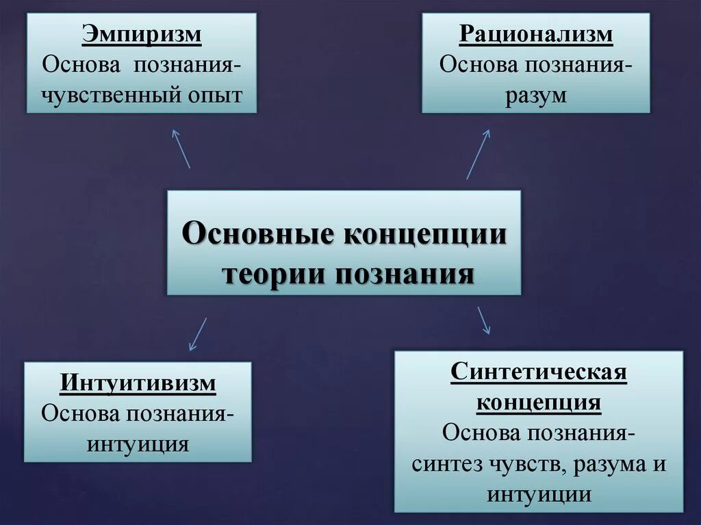 Источники знания в познании. Основные концепции теории познания. Основные философские концепции познания.. Основные концепции познания в философии.