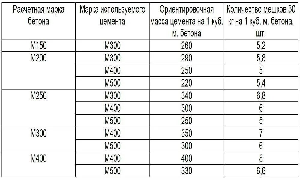 Цемент 500 расход на 1м3 бетона. Сколько цемента на 1 куб бетона м200. Цемент на 1 м3 бетона м200. Кг цемента на куб бетона м200. Калькулятор бетона для стяжки пола