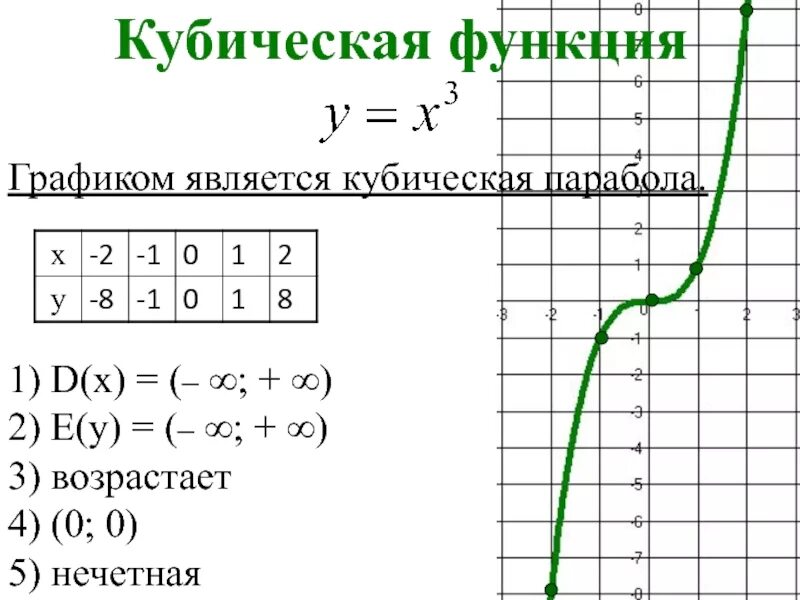 Y x название функции. Кубическая парабола график функции. Кубическая функция y x3. График функции х в Кубе. Как называется график кубической функции.