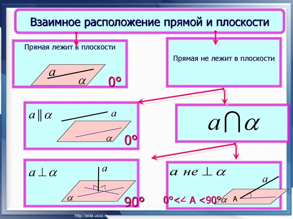 Какое взаимное расположение прямой. Каково взаимное расположение прямой и плоскости в пространстве. 26. Взаимное расположение прямой и плоскости. Взатмное расположение прямой и плоск. Условия взаимного расположения прямой и плоскости.