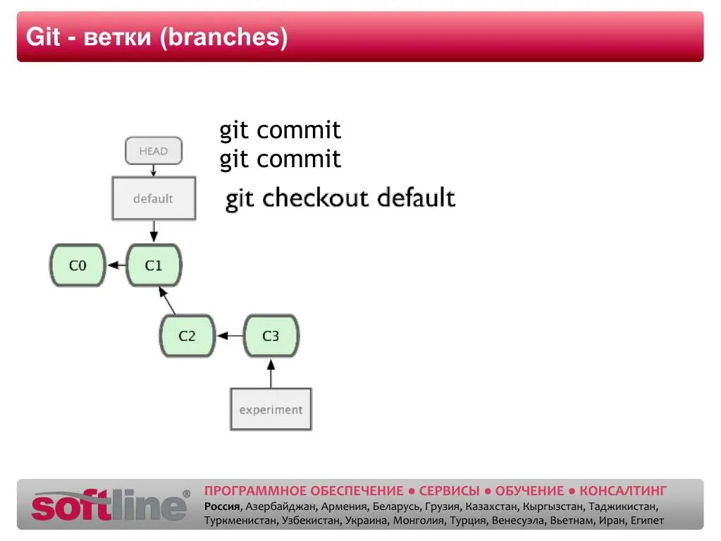 Git ветки. Git commit. Git checkout ветка. Git add git commit.