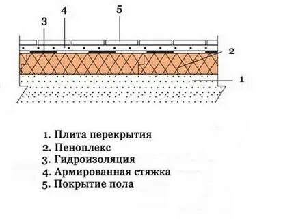Утепленный пол толщина