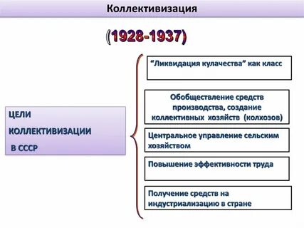 Нэп и коллективизация