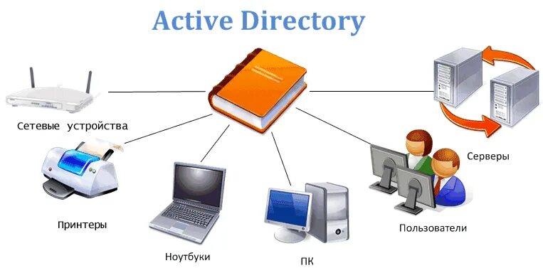 Каталоги active directory. Служба каталогов Active Directory. Схема локальной сети Active Directory. Доменные службы Active Directory (ad DS). Доменные службы Active Directory простыми словами.