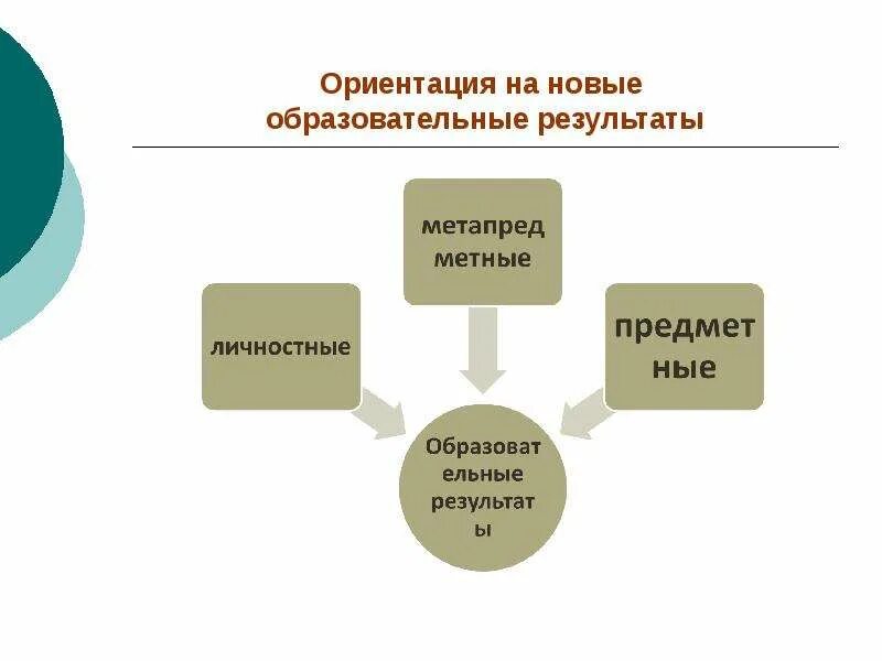 Цель нацеленность на результат. Ориентация на новые образовательные Результаты. Ориентация на новые образовательные стандарты.. Ориентация на новые образовательные Результаты анализ урока. Ориентация на новый образовательный результат пример.