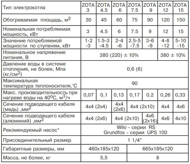 Какая нужна мощность электрокотла. Котел электрический ZOTA Econom 3. Котел отопительный эконом ZOTA 12 КВТ. Электрокотёл ZOTA 9 КВТ характеристики.