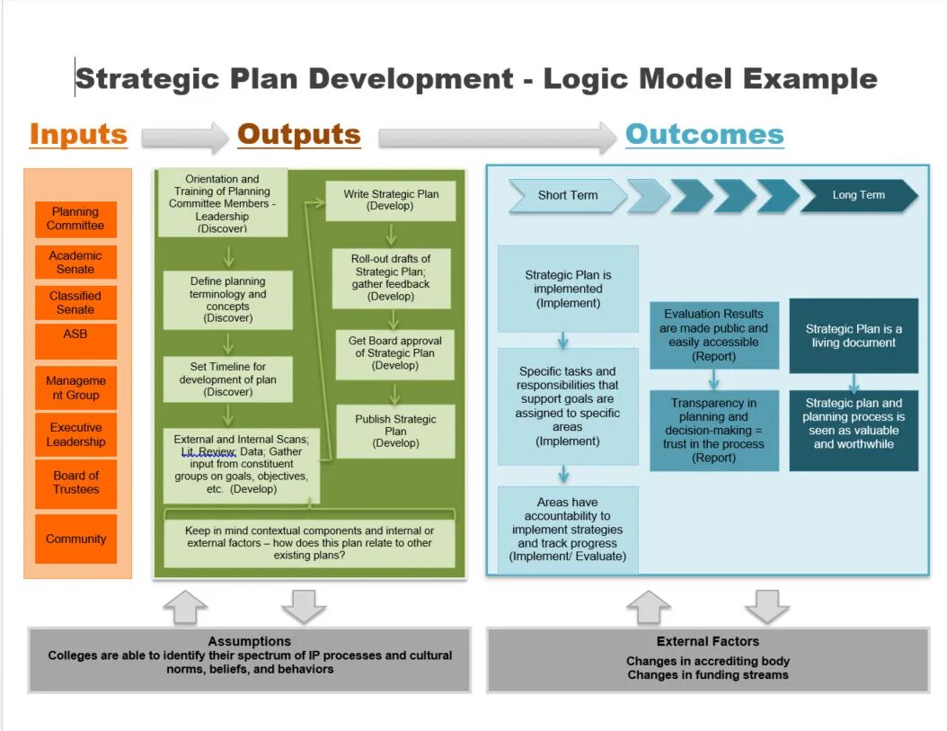 Strategic planning. Strategic planning process. Development Plan. Strategy Plan. Strategic Development Plan.