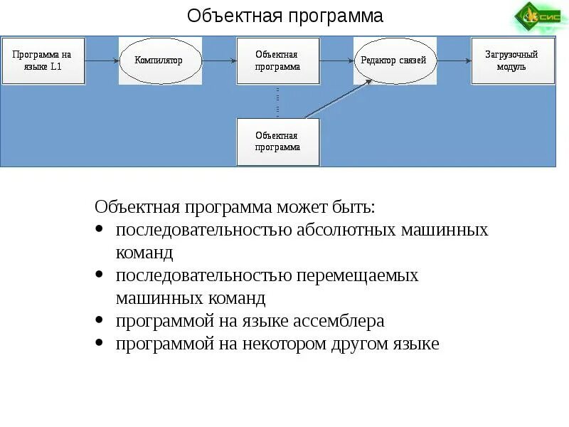 Компиляция это простыми. Стадии компиляции. Модель компилятора. Фазы компиляции. Методы компиляции.