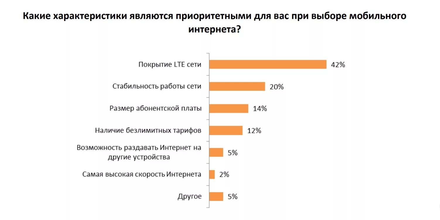 Предпочтения сети. Опрос мобильной связи. Опрос мобильных сетей. Критерии выбора. Опрос про сотовую связь.