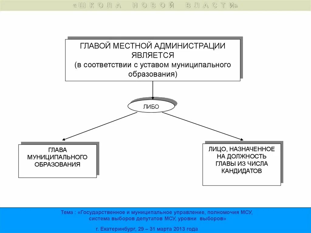 В соответствии с уставом муниципального. Главой местной администрации является. устав муниципального образования. глава муниципального образования екатеринбурга. местное самоуправление в грузии.